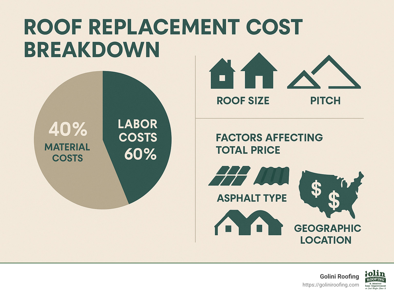 Detailed infographic showing roof replacement cost breakdown with material costs at 40% and labor costs at 60%, along with factors affecting total price including roof size, pitch, material type, and geographic location - average cost to roof a house infographic