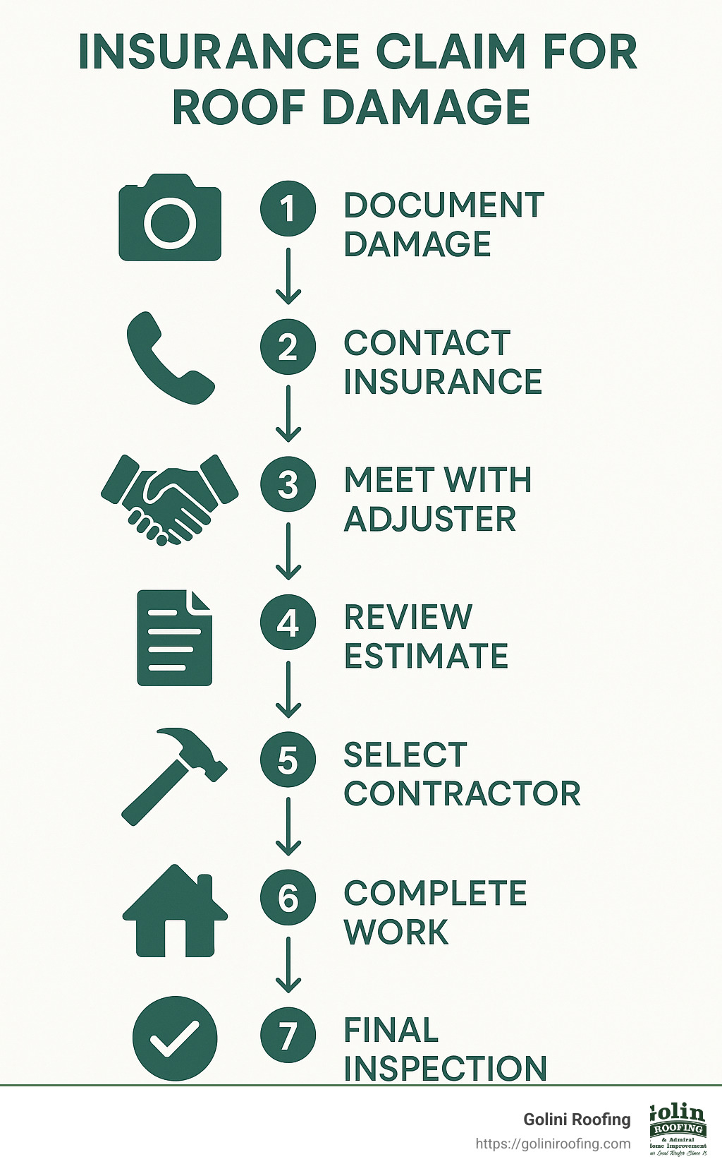 Infographic showing the insurance claim process for roof damage: 1) Document damage 2) Contact insurance 3) Meet with adjuster 4) Review estimate 5) Select contractor 6) Complete work 7) Final inspection - average cost to roof a house infographic