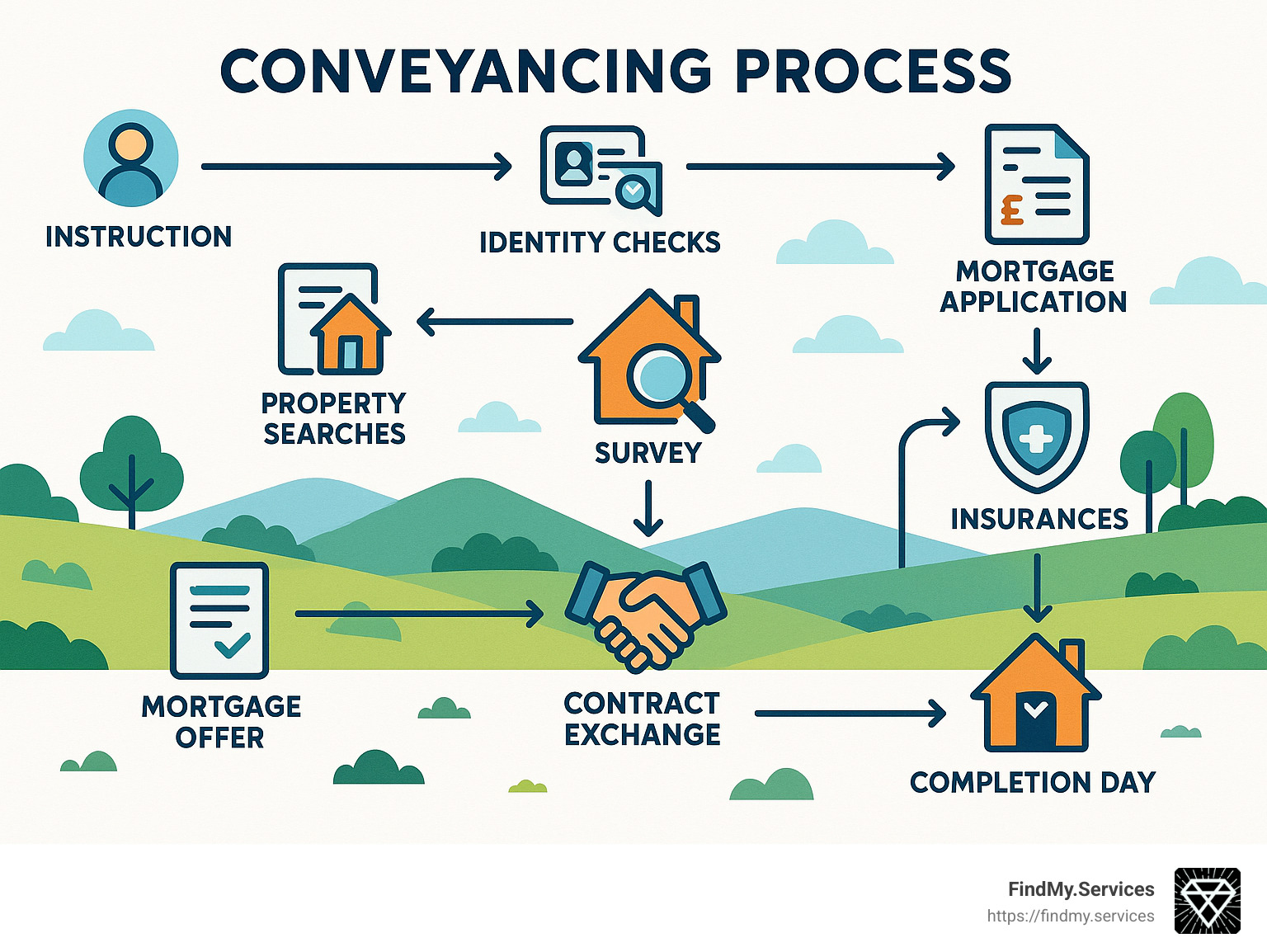 Detailed flowchart showing the 11 stages of the conveyancing process from instruction to post-completion, including key milestones like property searches, contract exchange, and completion day - conveyancing and property solicitors infographic 