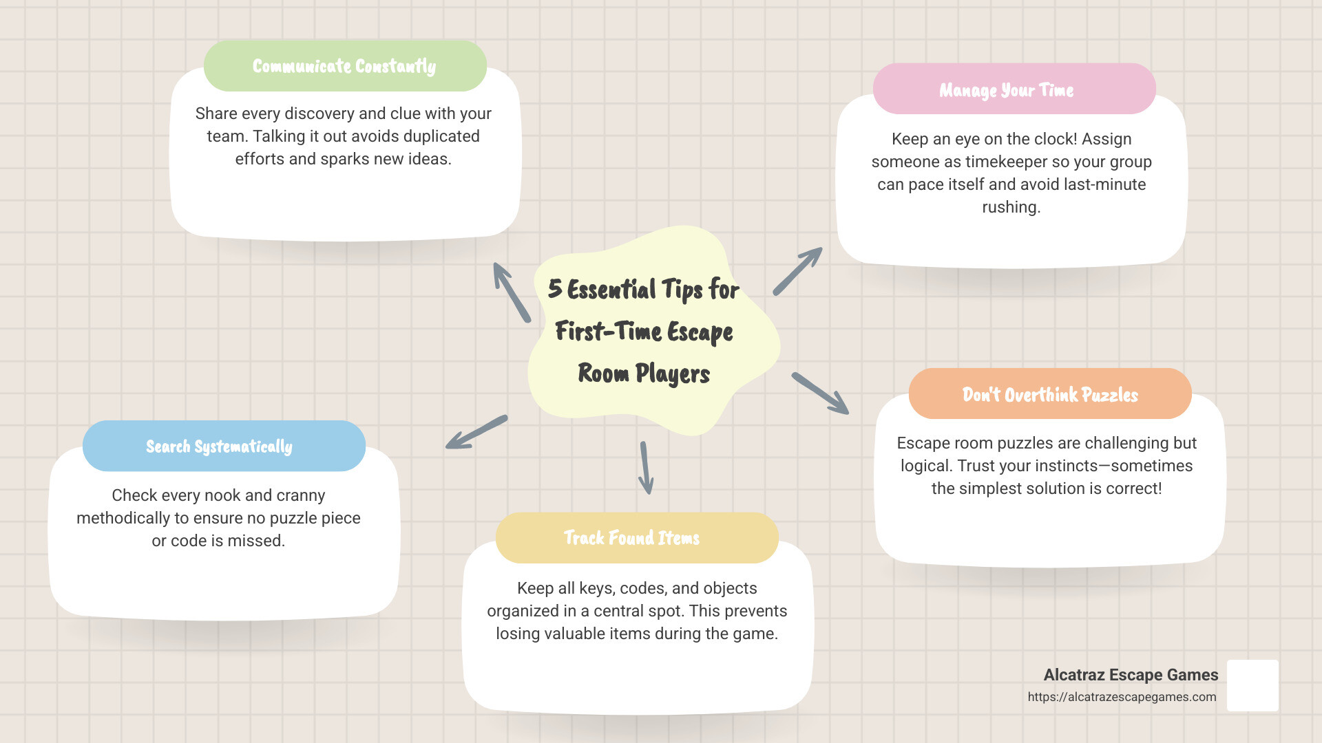 5 essential tips for first-time escape room players: communicate constantly, search systematically, track found items, manage your time, and don't overthink puzzles - enigma escape room sandy utah infographic mindmap-5-items