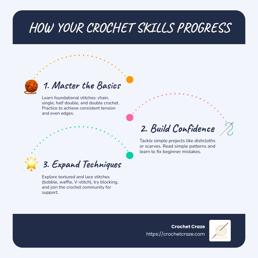 Progression chart showing skill development from beginner to advanced crocheter with suggested projects for each level - crochet stitch guide infographic infographic-line-3-steps-blues-accent_colors