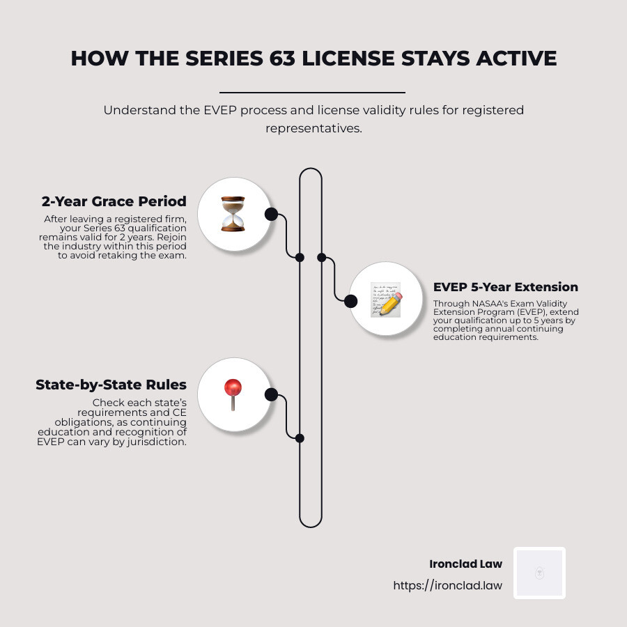 EVEP timeline showing the 5-year extension process through continuing education - series 63 infographic infographic-line-3-steps-neat_beige