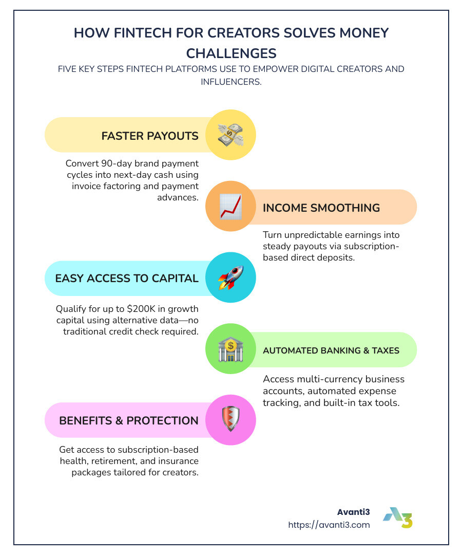 Infographic showing how fintech solutions address creator financial challenges, including payment acceleration, banking services, tax automation, and alternative financing models - fintech for creators infographic infographic-line-5-steps-colors