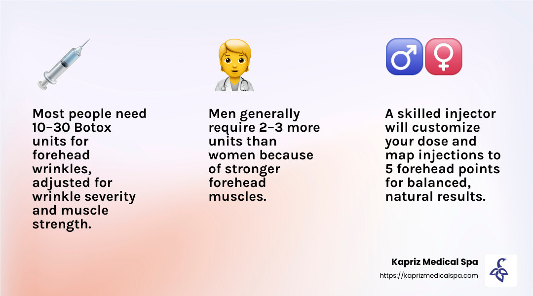 Infographic showing Botox unit recommendations for forehead wrinkles by severity (mild: 10-15 units, moderate: 15-20 units, severe: 20-30 units) with injection point mapping and before/after visuals - how many botox units for forehead wrinkles infographic 3_facts_emoji_light-gradient