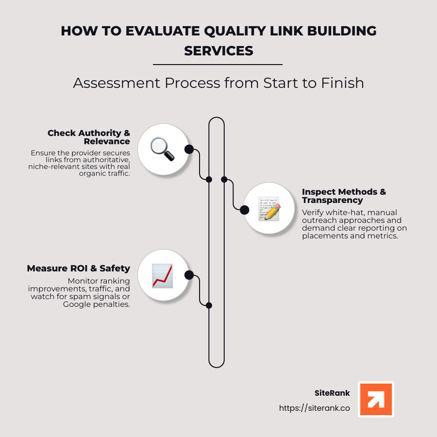 Link building service selection process showing evaluation criteria, implementation methods, and measurement of results - quality link building services infographic infographic-line-3-steps-neat_beige Link building service selection process showing evaluation criteria, implementation methods, and measurement of results - quality link building services infographic infographic-line-3-steps-neat_beige