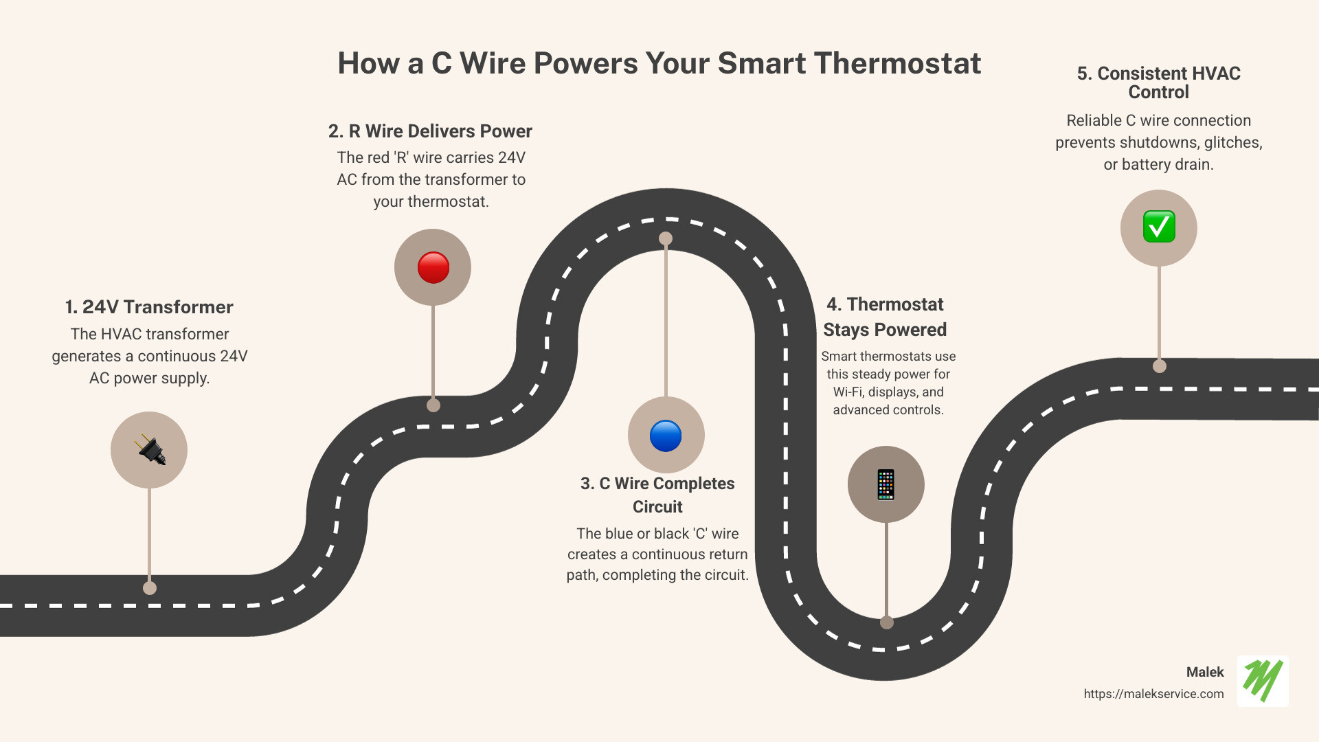 Detailed diagram showing thermostat wiring with C wire, including transformer connections, color coding, and common terminal locations on both thermostat and HVAC control board - thermostat wiring with c wire infographic roadmap-5-steps