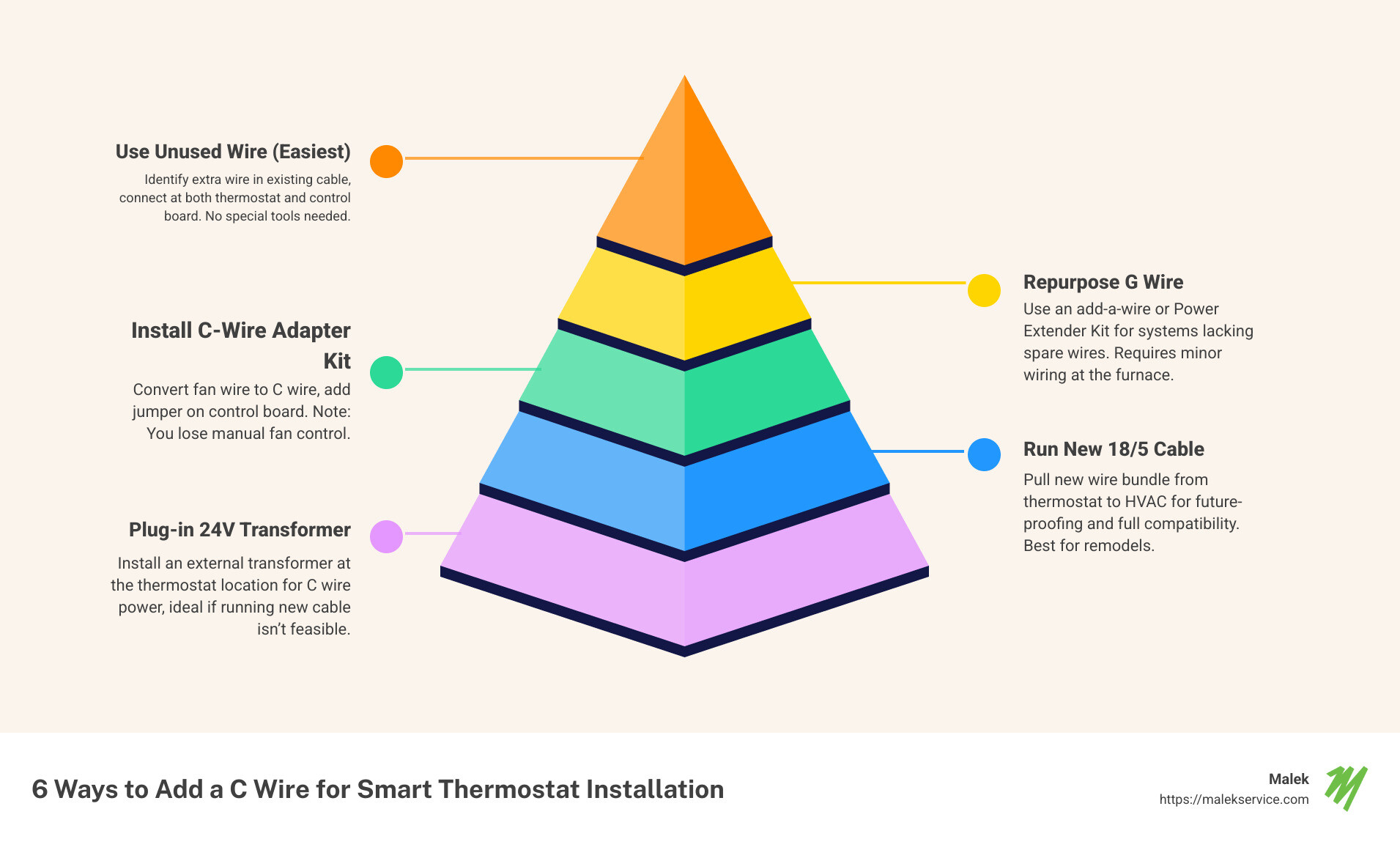 Six different methods for adding a C wire to thermostat systems, from using unused wires to external adapters, showing pros and cons of each approach - thermostat wiring with c wire infographic pyramid-hierarchy-5-steps