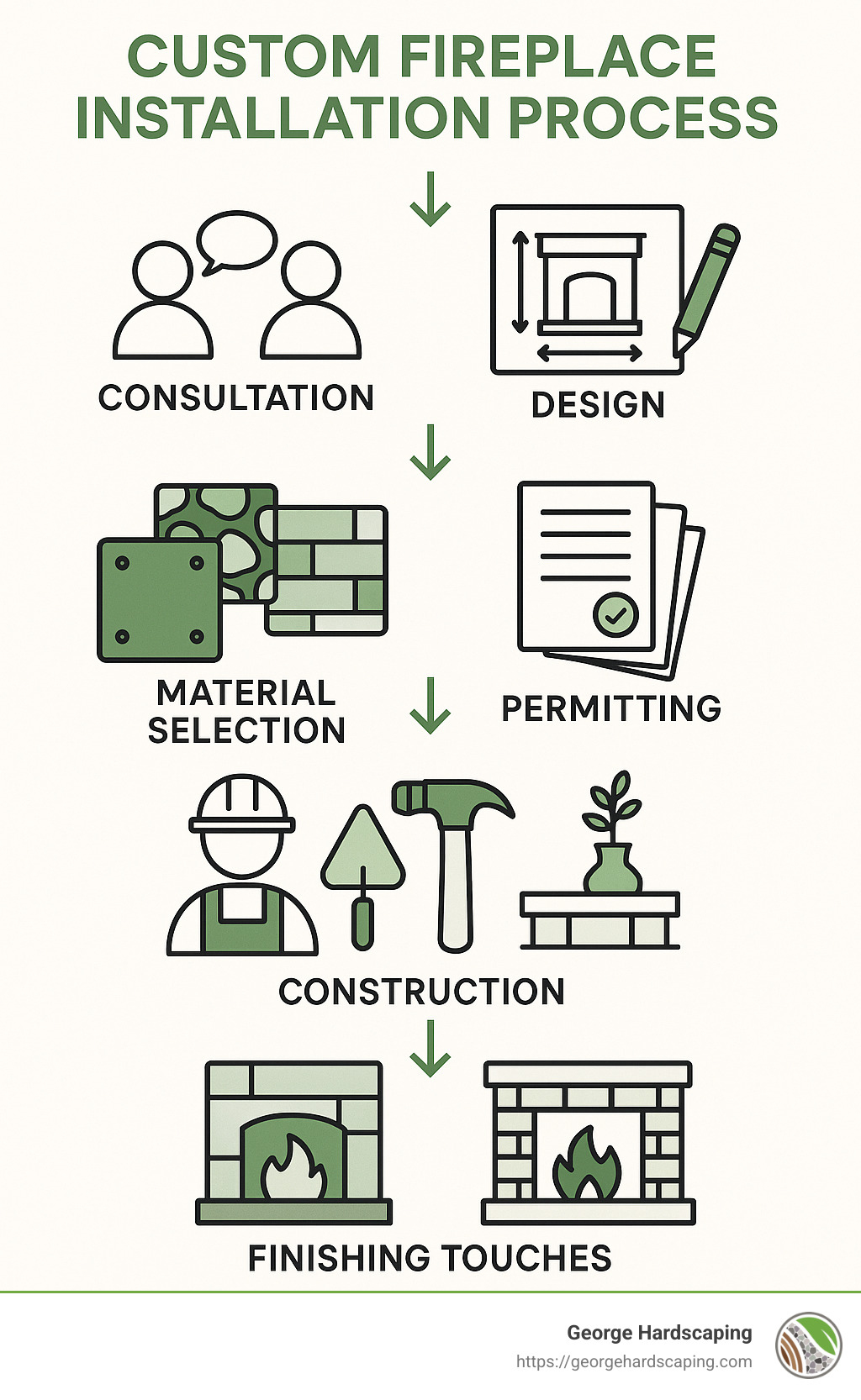 Custom fireplace installation process showing the journey from initial consultation to final installation, including design phase, material selection, permitting, construction, and finishing touches - Custom Fireplaces Installation infographic 