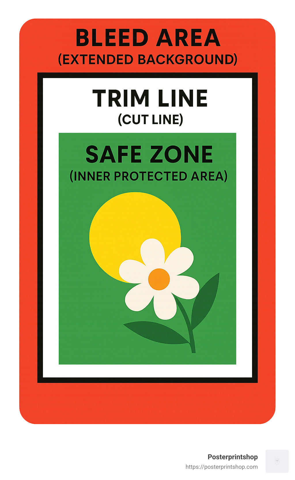 Diagram showing bleed, trim line, and safe zone for sticker printing - vinyl sticker printing services infographic 