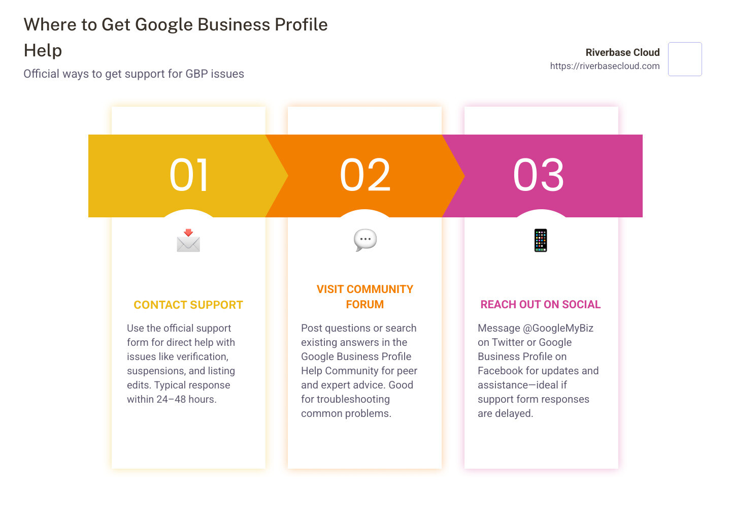 Google Business Profile help options showing support form, community forum, and social media channels with response times - Google Business Profile help infographic pillar-3-steps