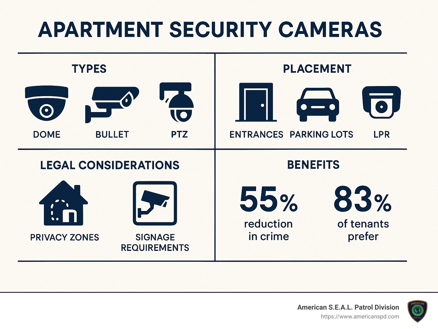 Comprehensive infographic showing apartment security camera types, placement locations, legal considerations, and benefits with statistics on crime reduction and tenant preferences - apartment complex security cameras infographic 