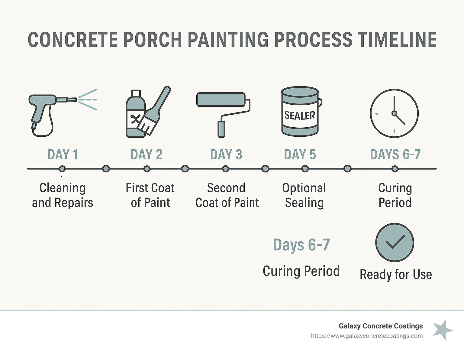 Concrete Porch Painting Process Timeline showing 7 steps: Day 1 - Cleaning and Repairs, Day 2 - Etching and Priming, Day 3 - First Coat of Paint, Day 4 - Second Coat of Paint, Day 5 - Optional Sealing, Days 6-7 - Curing Period, Day 8 - Ready for Use - painting concrete porch infographic Concrete Porch Painting Process Timeline showing 7 steps: Day 1 - Cleaning and Repairs, Day 2 - Etching and Priming, Day 3 - First Coat of Paint, Day 4 - Second Coat of Paint, Day 5 - Optional Sealing, Days 6-7 - Curing Period, Day 8 - Ready for Use - painting concrete porch infographic