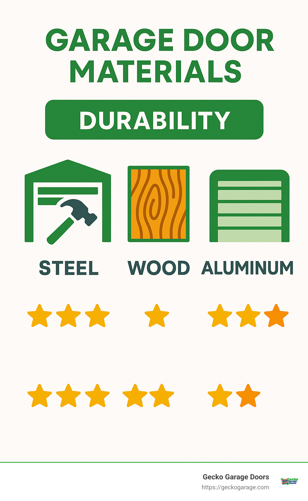 Comparison of different garage door materials showing steel, wood, and aluminum with their respective durability ratings - Goodyear garage door repair services infographic 