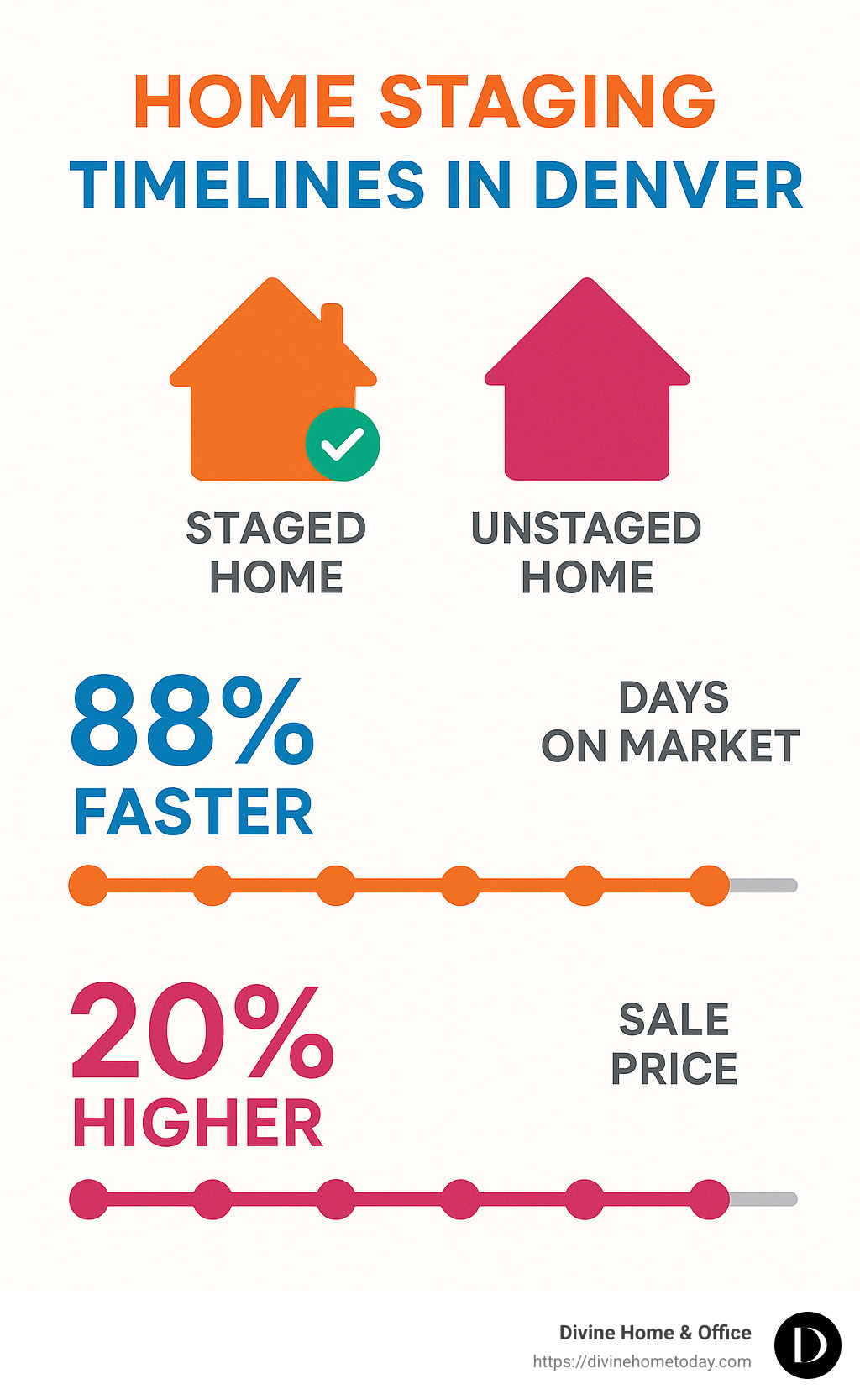 Home staging timeline comparison showing staged homes in Denver sell 88% faster with a 20% higher sale price on average compared to unstaged homes - home staging Denver infographic 
