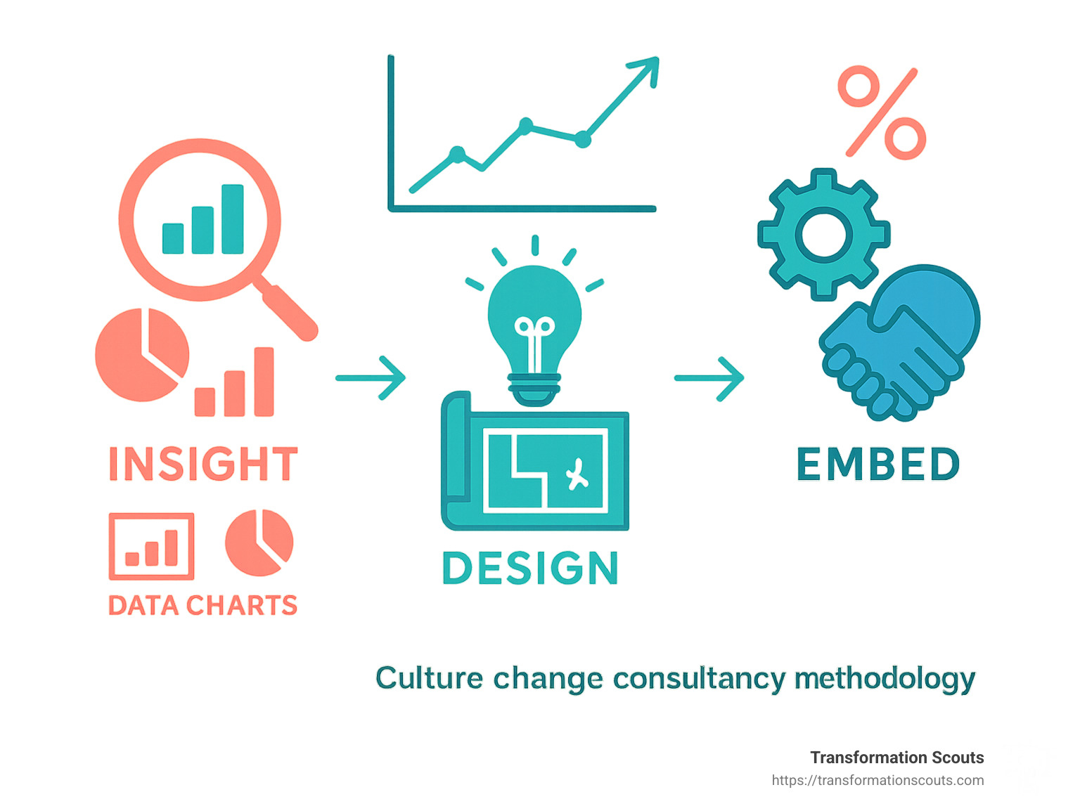 Culture change consultancy methodology showing the 3-stage process (Insight-Design-Embed) used by London consultancies, with specific tools and techniques for each stage, and the relationship between culture change and business performance metrics - culture change consultancy London infographic