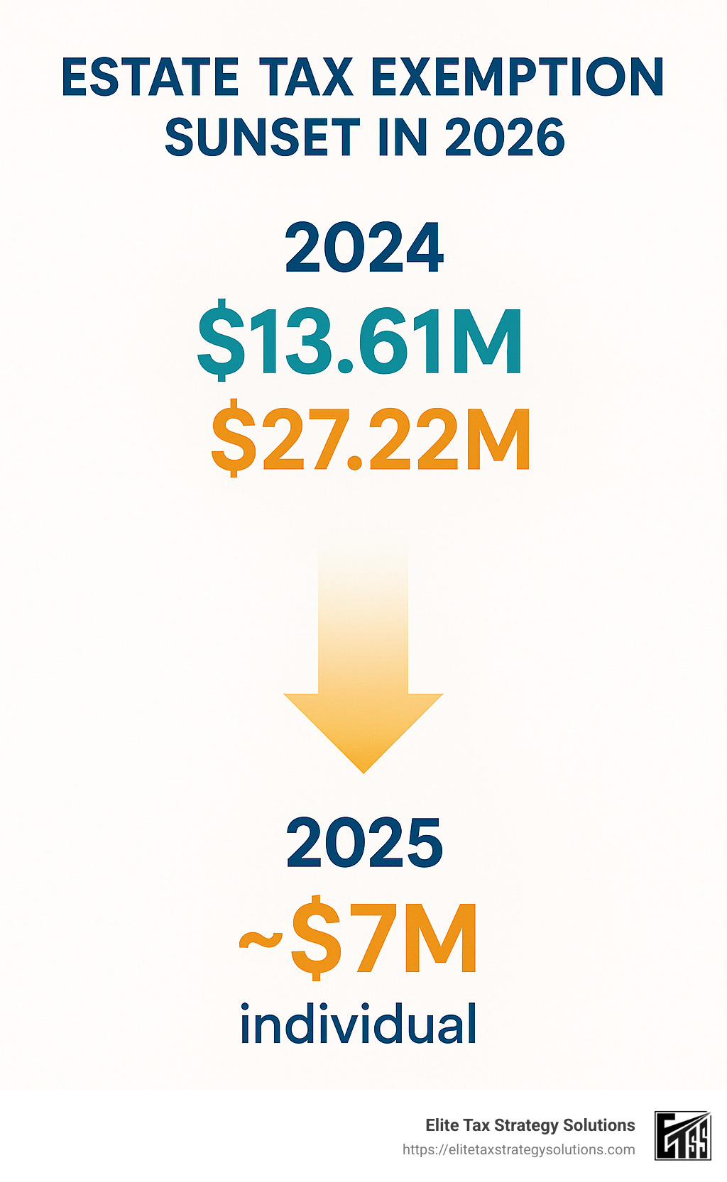 estate tax exemption sunset 2026 chart showing dramatic reduction - best tax avoidance strategies high income earners infographic