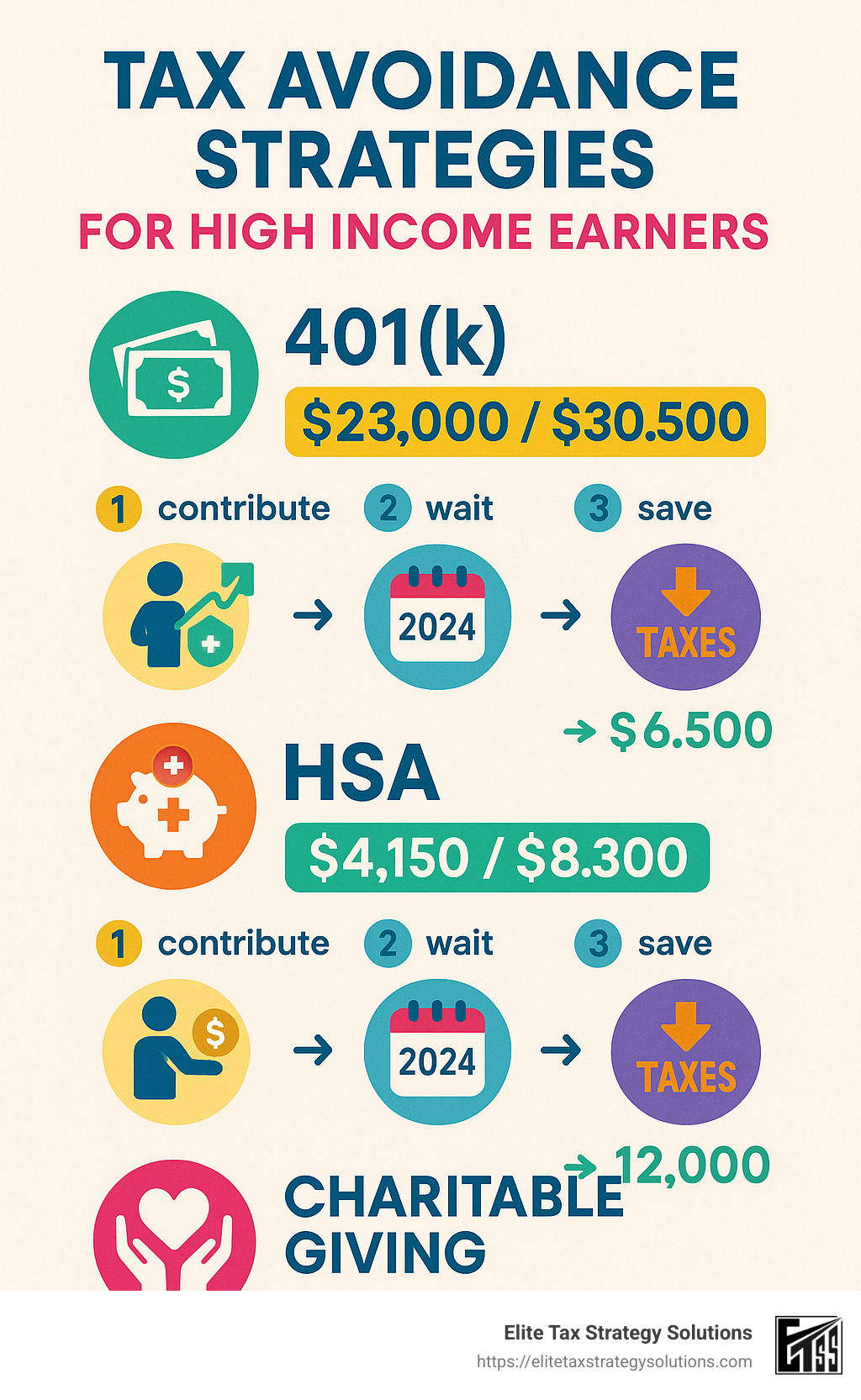 Tax avoidance strategies for high income earners showing comparison of contribution limits for retirement accounts, HSAs, and charitable giving, with step-by-step implementation timelines and potential tax savings calculations based on 2024 tax brackets - best tax avoidance strategies high income earners infographic
