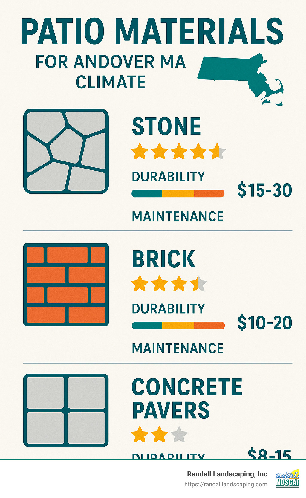 Comparison of patio materials showing durability ratings, maintenance requirements, and average costs for stone, brick, and concrete pavers in Andover MA climate conditions - Patio design in Andover MA infographic