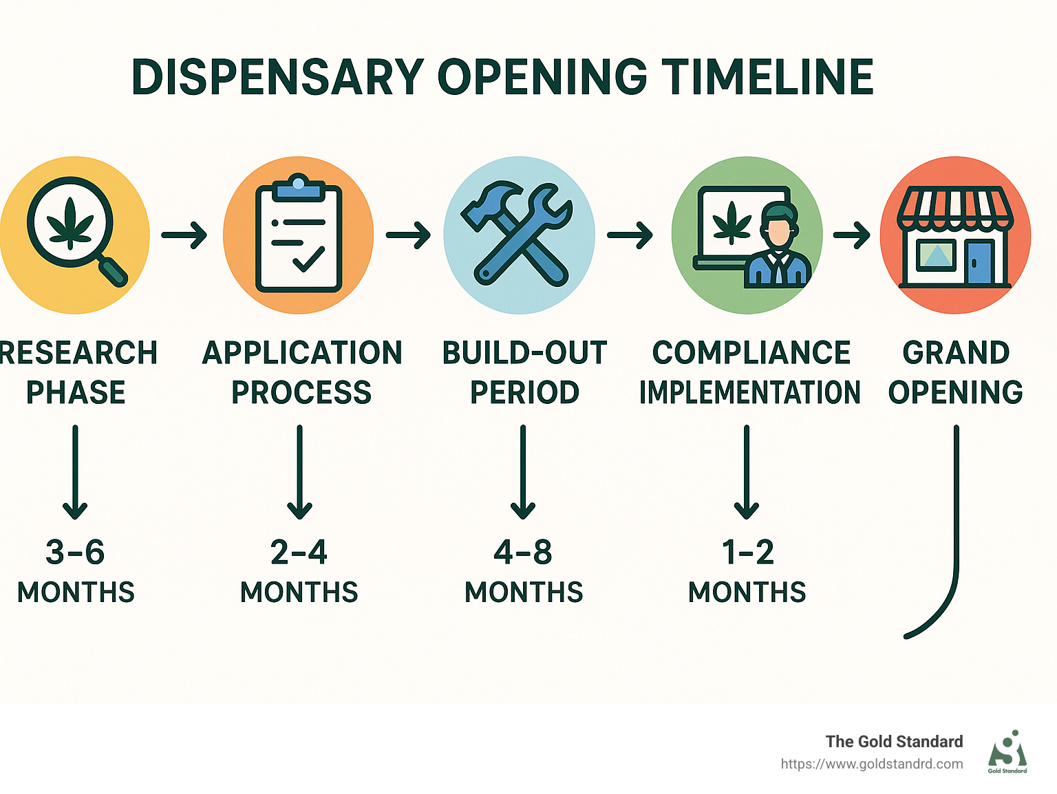 Step-by-step dispensary opening timeline showing research phase, application process, build-out period, compliance implementation, staff training, and grand opening with estimated timeframes and key milestones for each stage - how to open a dispensary infographic 