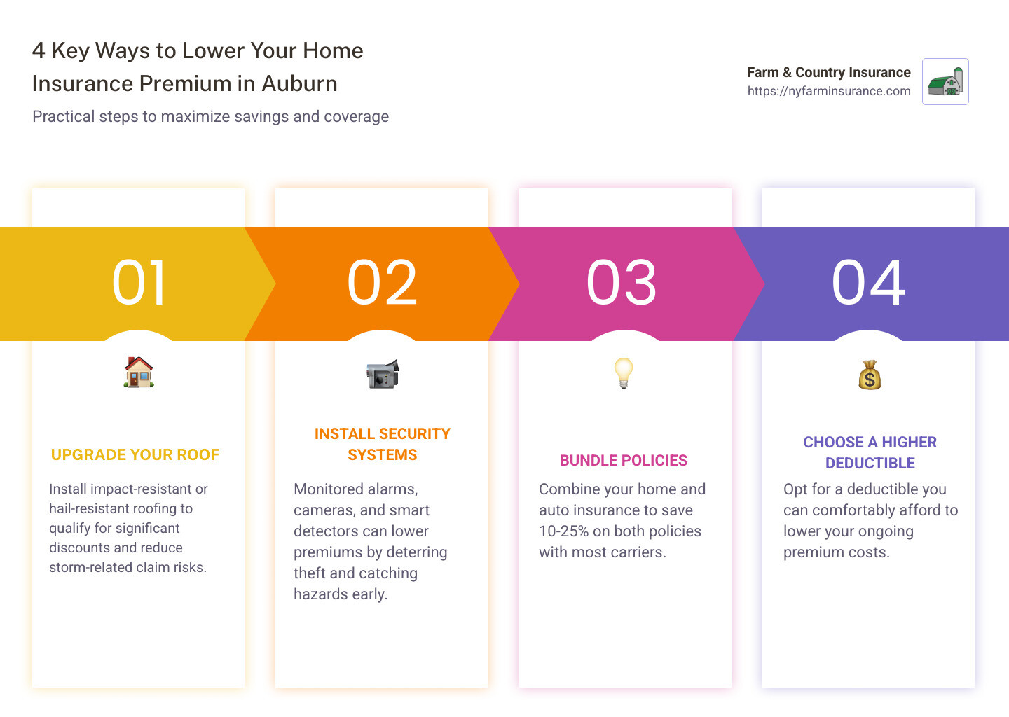 comparison of home security system options and their impact on insurance premiums - home insurance auburn infographic pillar-4-steps
