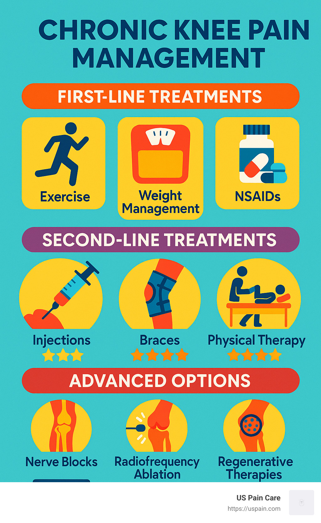 Comparison of chronic knee pain management approaches showing first-line treatments (exercise, weight management, NSAIDs), second-line treatments (injections, braces, physical therapy), and advanced options (nerve blocks, radiofrequency ablation, regenerative therapies) with their relative effectiveness and duration of relief - chronic knee pain management infographic 