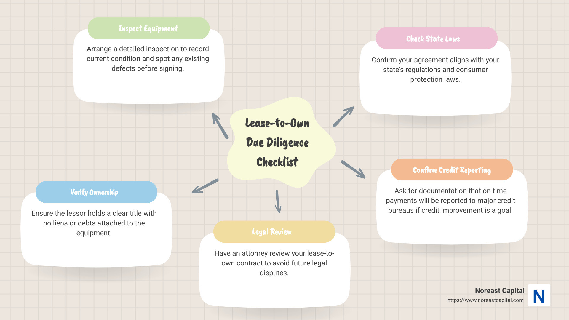 bd02a22774e94b9c643a53bc911543fa4eb88bab From Lease to Love: The Advantages of Lease-to-Own Discover lease to own benefits for buyers and sellers. Learn how lease-to-own works and unlock a flexible path to homeownership. Due diligence checklist for lease-to-own agreements showing key verification steps - lease to own benefits infographic mindmap-5-items