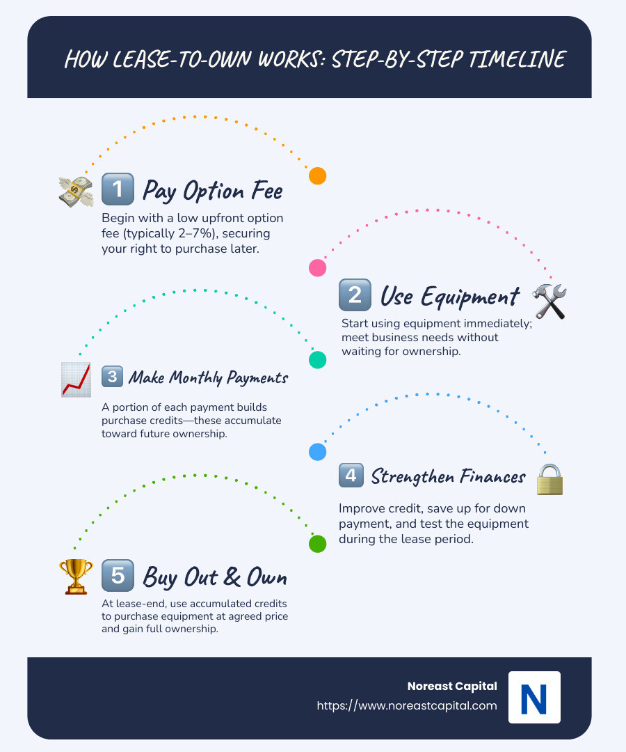 5f41a1a542cd5dfb5db472d7dce06605a9fd8ca0 From Lease to Love: The Advantages of Lease-to-Own Discover lease to own benefits for buyers and sellers. Learn how lease-to-own works and unlock a flexible path to homeownership. Lease-to-own timeline showing initial payment, monthly payments with portion going to purchase credit, and final buyout option with accumulated equity - lease to own benefits infographic infographic-line-5-steps-blues-accent_colors