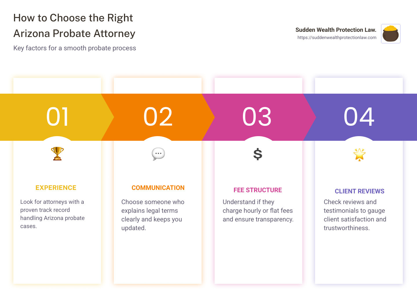 Key factors to consider when selecting an Arizona probate attorney, including experience requirements, fee structures, communication expectations, specialization areas, and client satisfaction metrics - arizona probate attorney infographic pillar-4-steps