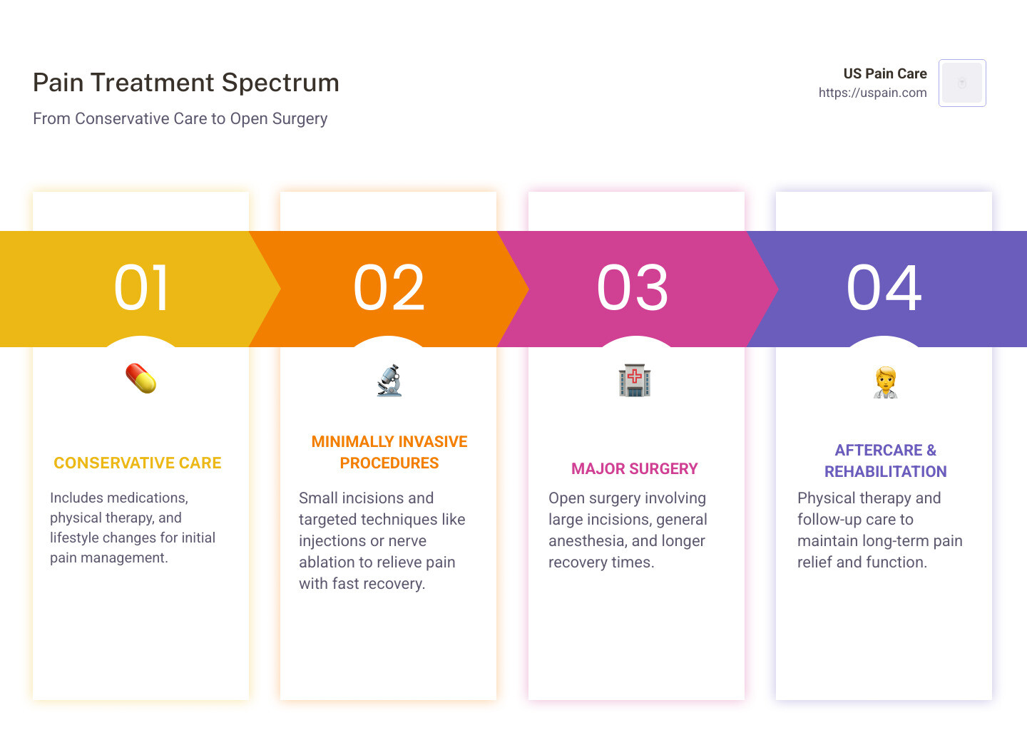 Comparison chart showing minimally invasive procedures between conservative treatments like medication and physical therapy on one end, and major open surgeries on the other, with details about incision size, anesthesia requirements, recovery time, and common procedure types for each category - minimally invasive pain procedures infographic pillar-4-steps