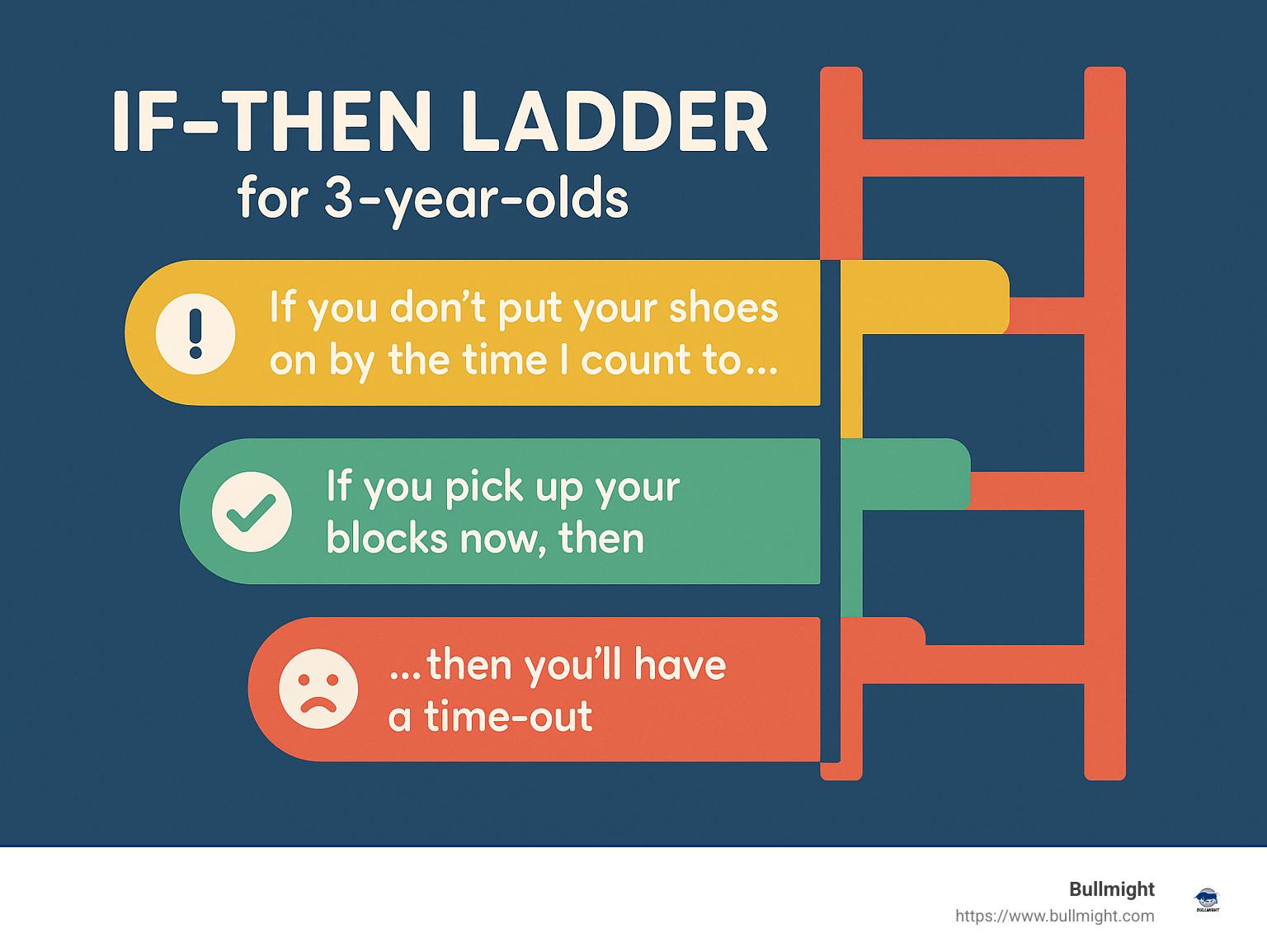 Infographic showing if-then ladder approach with examples of positive statements and consequences for 3-year-olds - How To Make Your 3 Year Old Child Listen To You infographic 