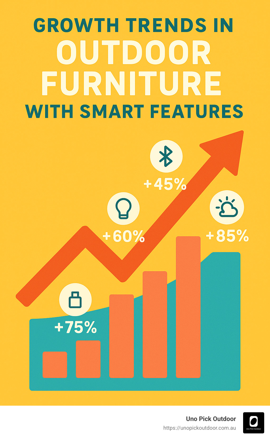 Statistics showing growth trends in outdoor furniture with smart features - outdoor furniture with umbrellas infographic 