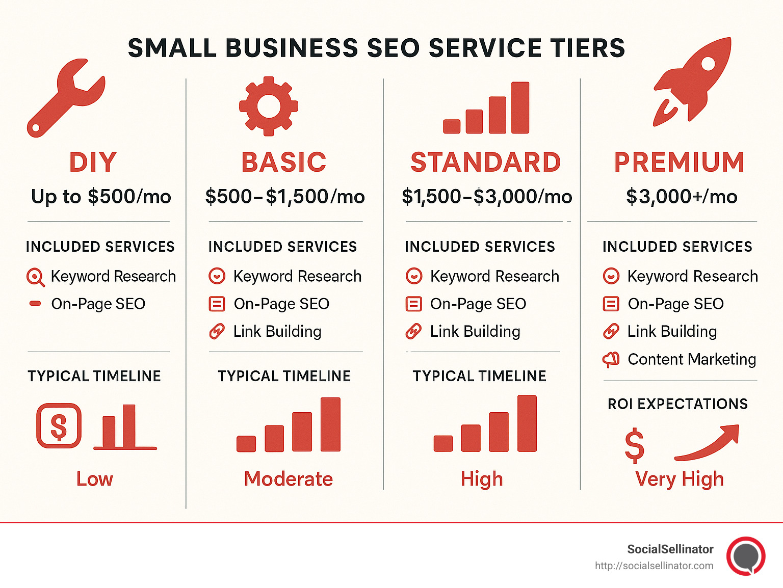 Comparison of small business SEO service tiers showing price ranges, included services, typical timelines for results, and ROI expectations for each tier from DIY to full-service packages - small business seo services infographic 