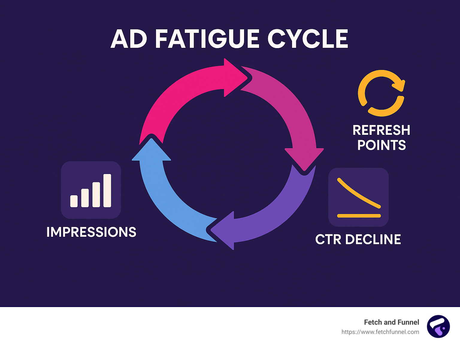 Diagram showing ad fatigue cycle with impressions, CTR decline, and refresh points - best facebook retargeting strategy infographic