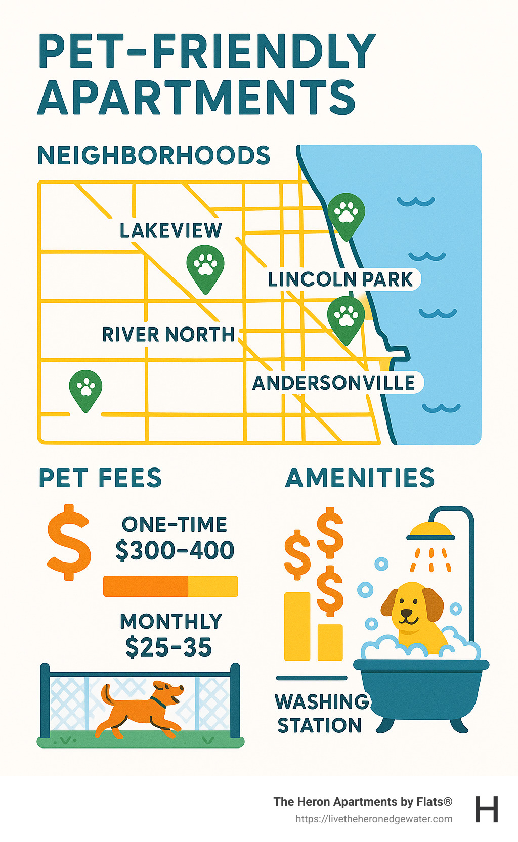 Comprehensive guide to Chicago pet-friendly apartments showing neighborhood map with dog parks, common pet fees structure, and typical amenities offered in pet-friendly buildings - pet friendly apartments in chicago infographic 