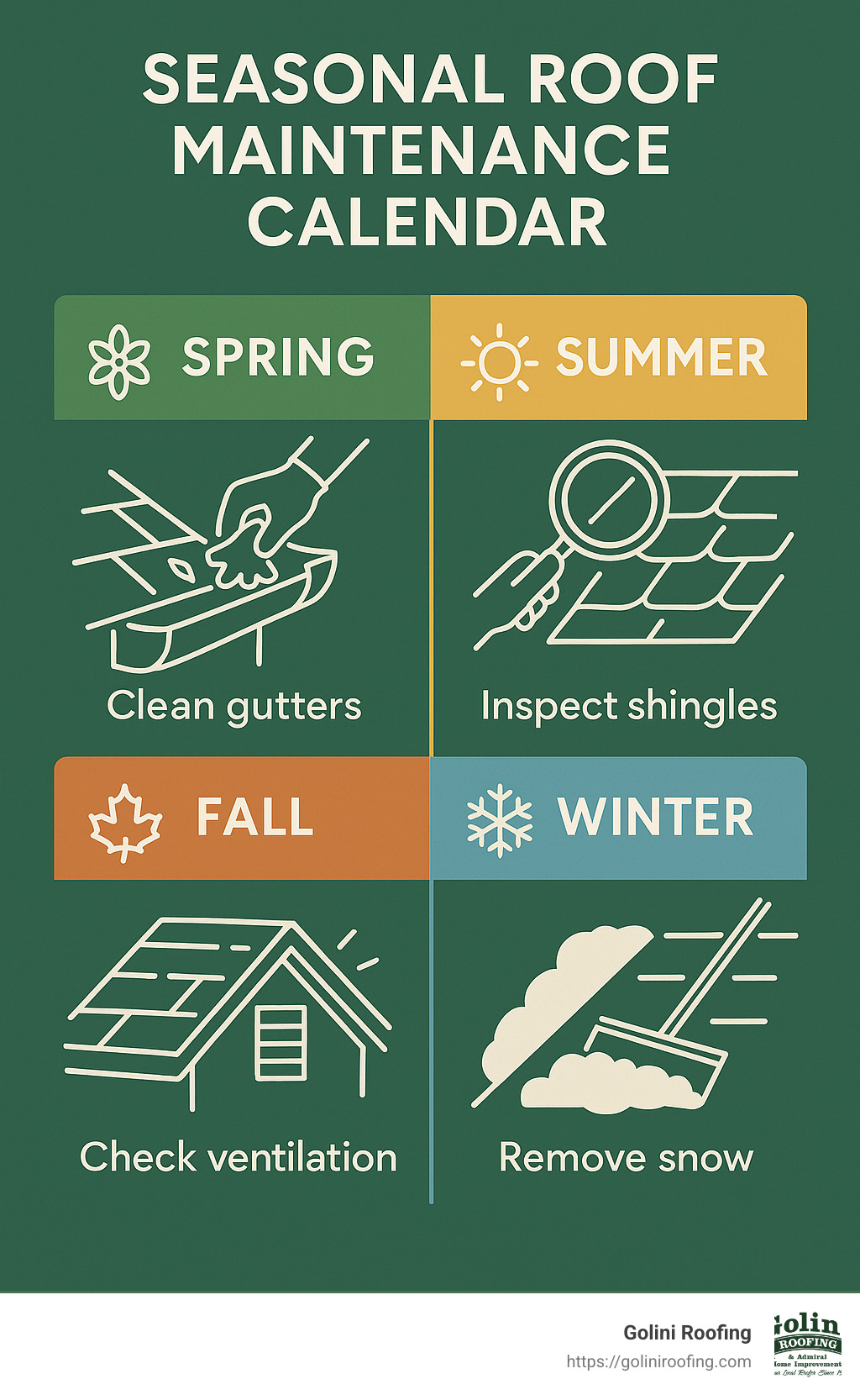 Seasonal roof maintenance calendar showing specific tasks for spring, summer, fall and winter to maximize roof lifespan and prevent damage - roofing installations infographic
