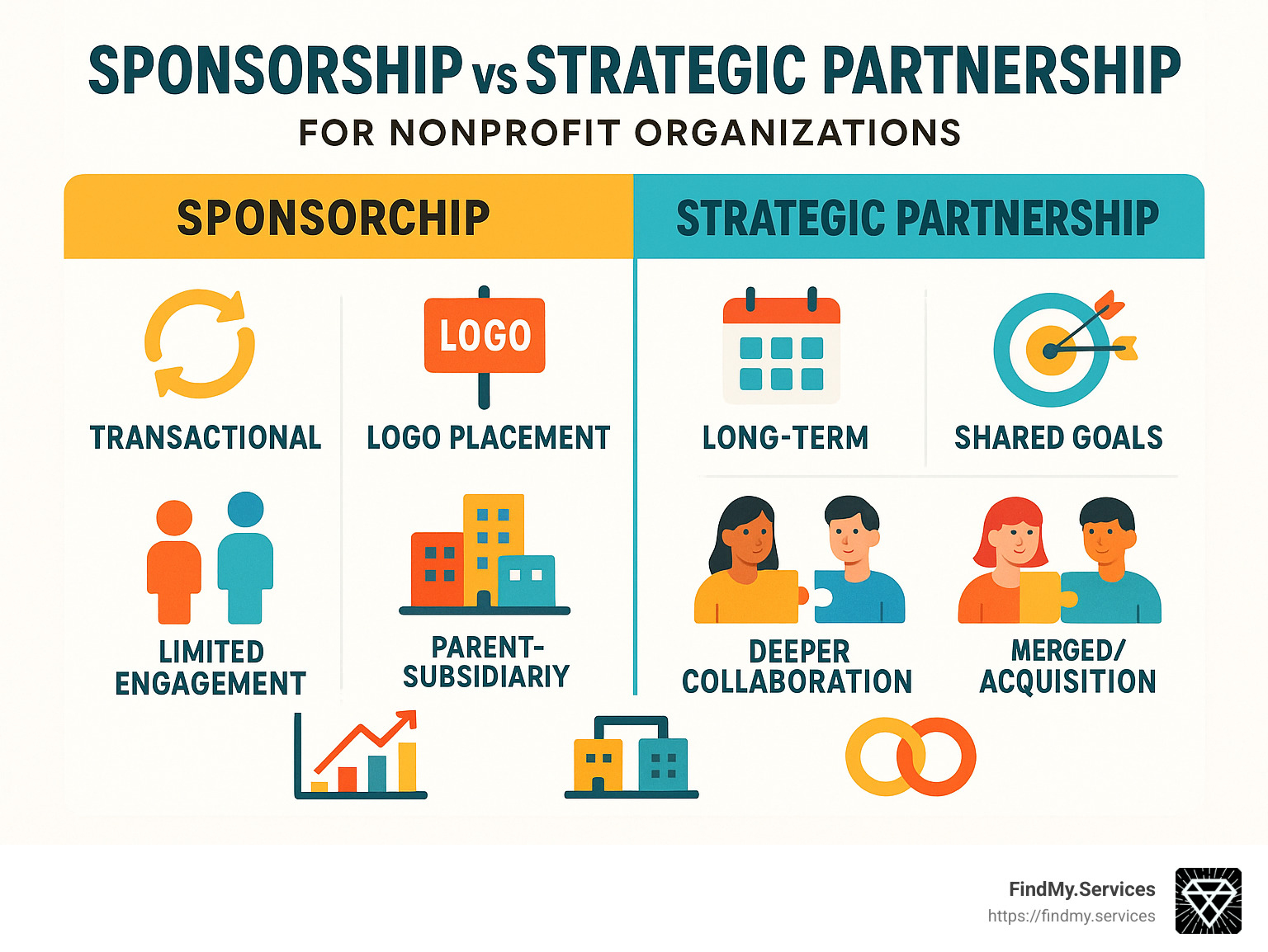 Comparison of sponsorship vs strategic partnership characteristics - nonprofit strategic partnerships infographic 