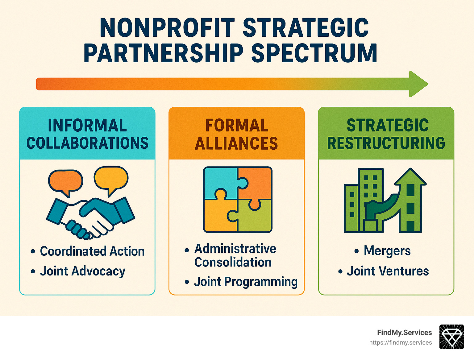 Nonprofit Strategic Partnership Spectrum showing progression from informal collaborations (coordinated action, joint advocacy) to formal alliances (administrative consolidation, joint programming) to strategic restructuring (mergers, joint ventures) - nonprofit strategic partnerships infographic 