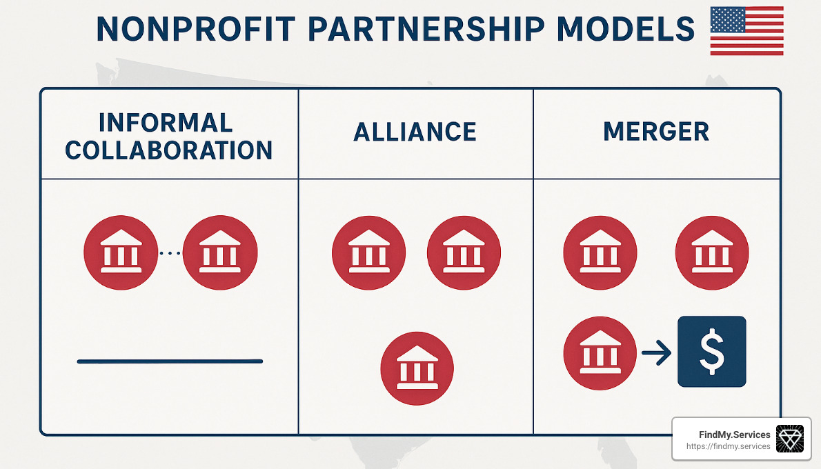 partnership models comparison chart - nonprofit strategic partnerships