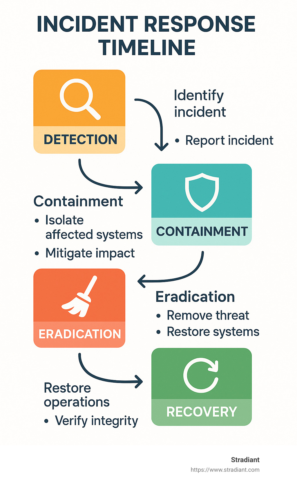 Incident response timeline showing detection, containment, eradication, and recovery phases with key actions at each stage - how to mitigate cyber risk infographic 