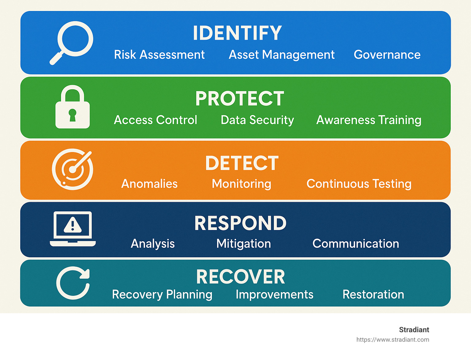 Comprehensive cyber risk mitigation framework showing the five layers of protection: Identify, Protect, Detect, Respond, and Recover, with specific controls and measures for each layer - how to mitigate cyber risk infographic 