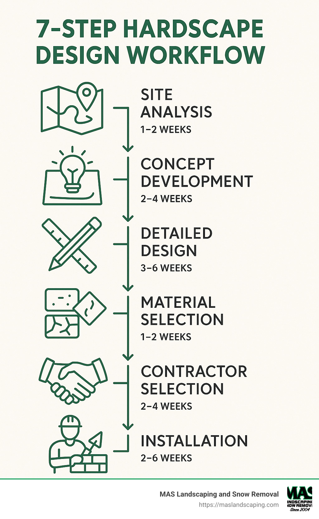 7-step hardscape design workflow from site analysis through installation with estimated timeline for each phase - hardscape and design infographic 