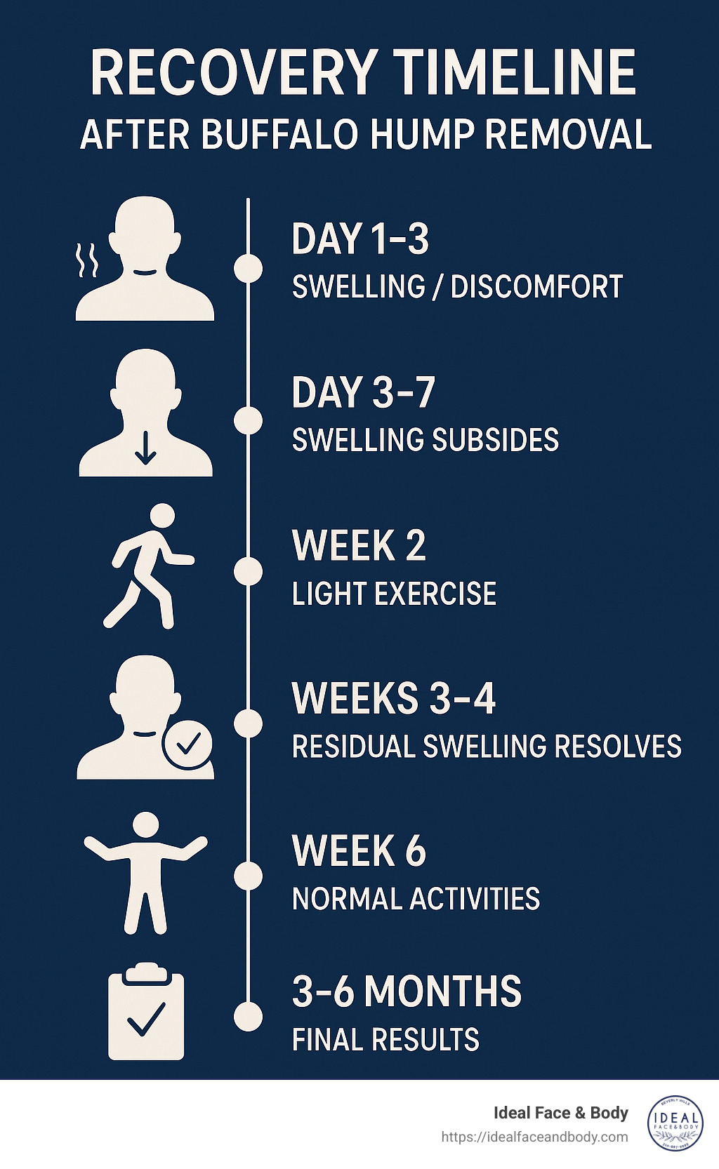 recovery timeline after buffalo hump removal - how to get rid of buffalo hump infographic 