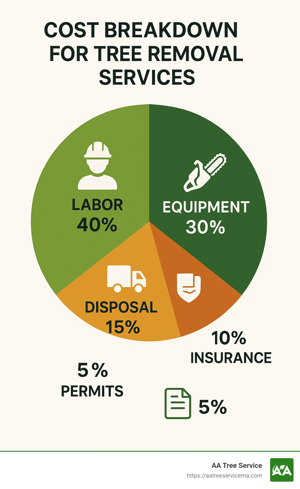 Cost breakdown showing percentage allocation for labor, equipment, disposal, insurance and permits in tree removal services - tree removal service infographic