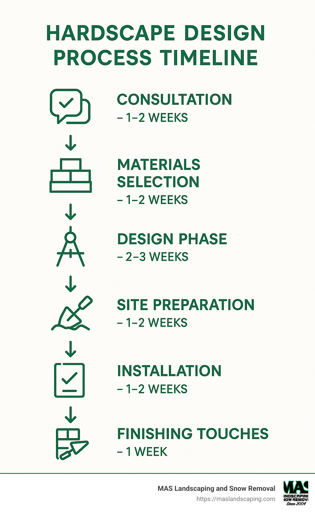 Hardscape design process showing timeline from consultation through installation, with materials selection, design phase, site preparation, installation, and finishing touches, alongside associated timeframes for each phase - hardscape and design infographic 