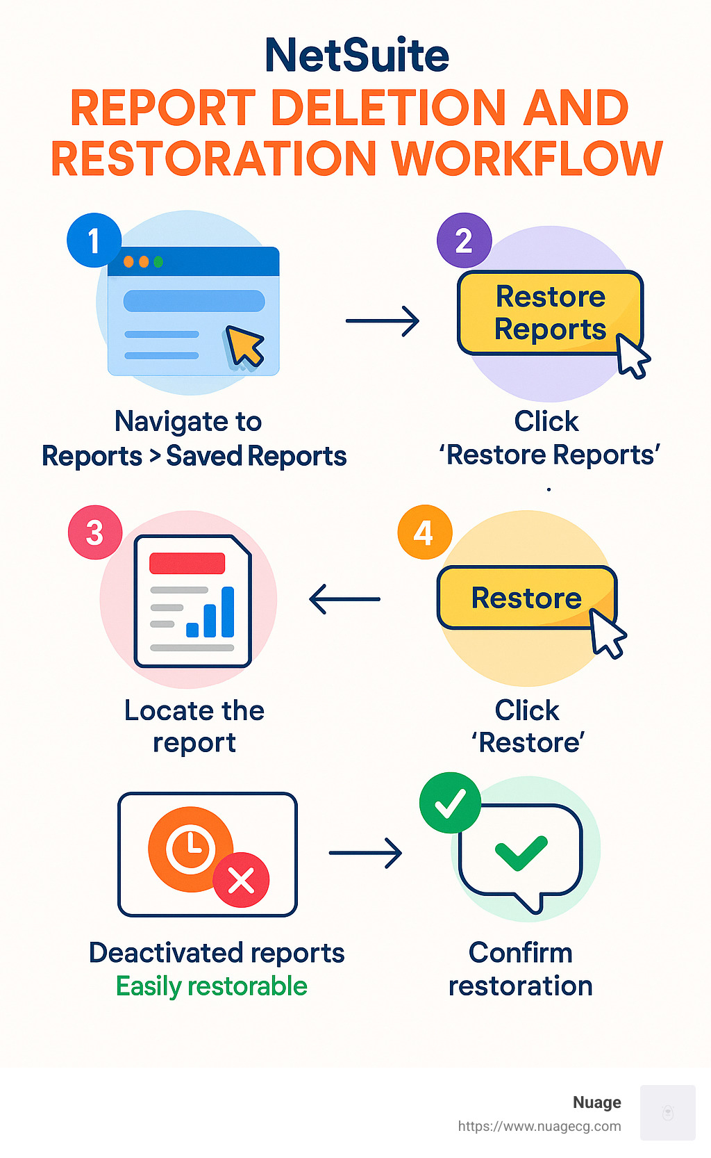 NetSuite report deletion and restoration workflow - how to i restore a deleted report in netsuite infographic 