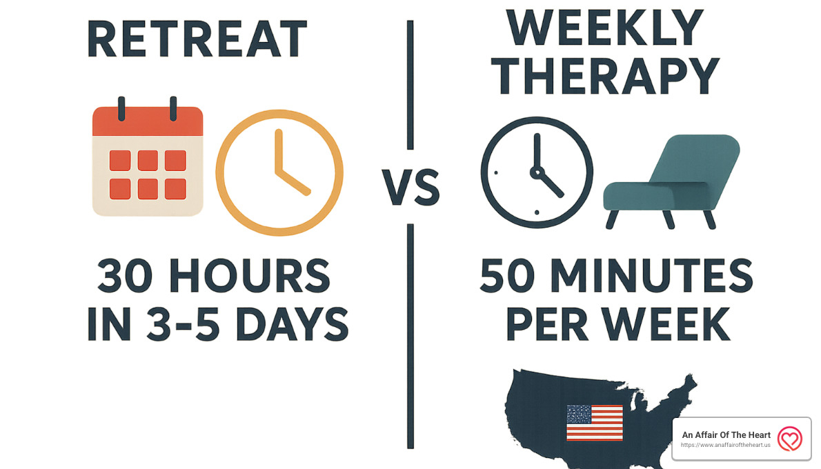 infographic comparing retreat vs weekly therapy - relationship retreats for couples