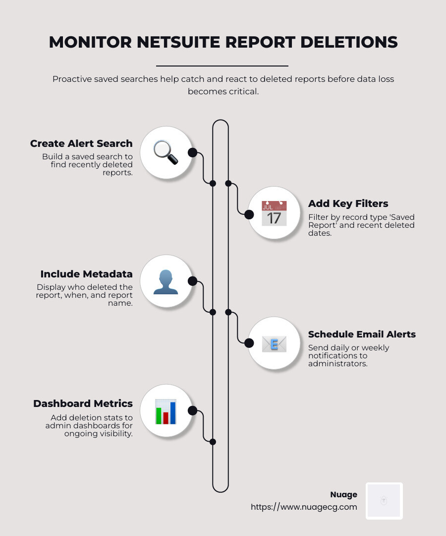 NetSuite saved search alert workflow - how to i restore a deleted report in netsuite infographic infographic-line-5-steps-neat_beige