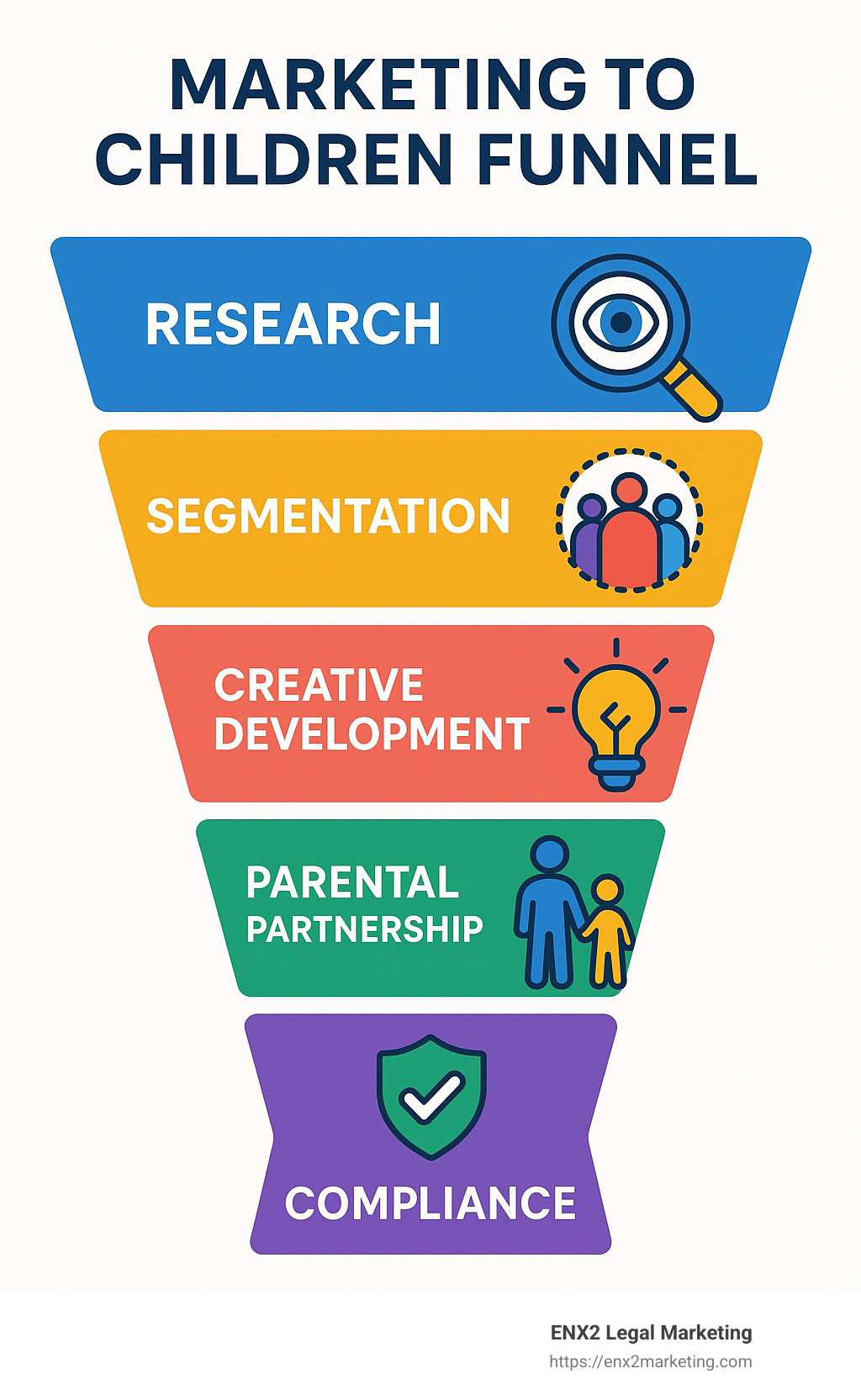 Marketing to children funnel showing research, segmentation, creative development, parental partnership, and compliance - how to market to children infographic