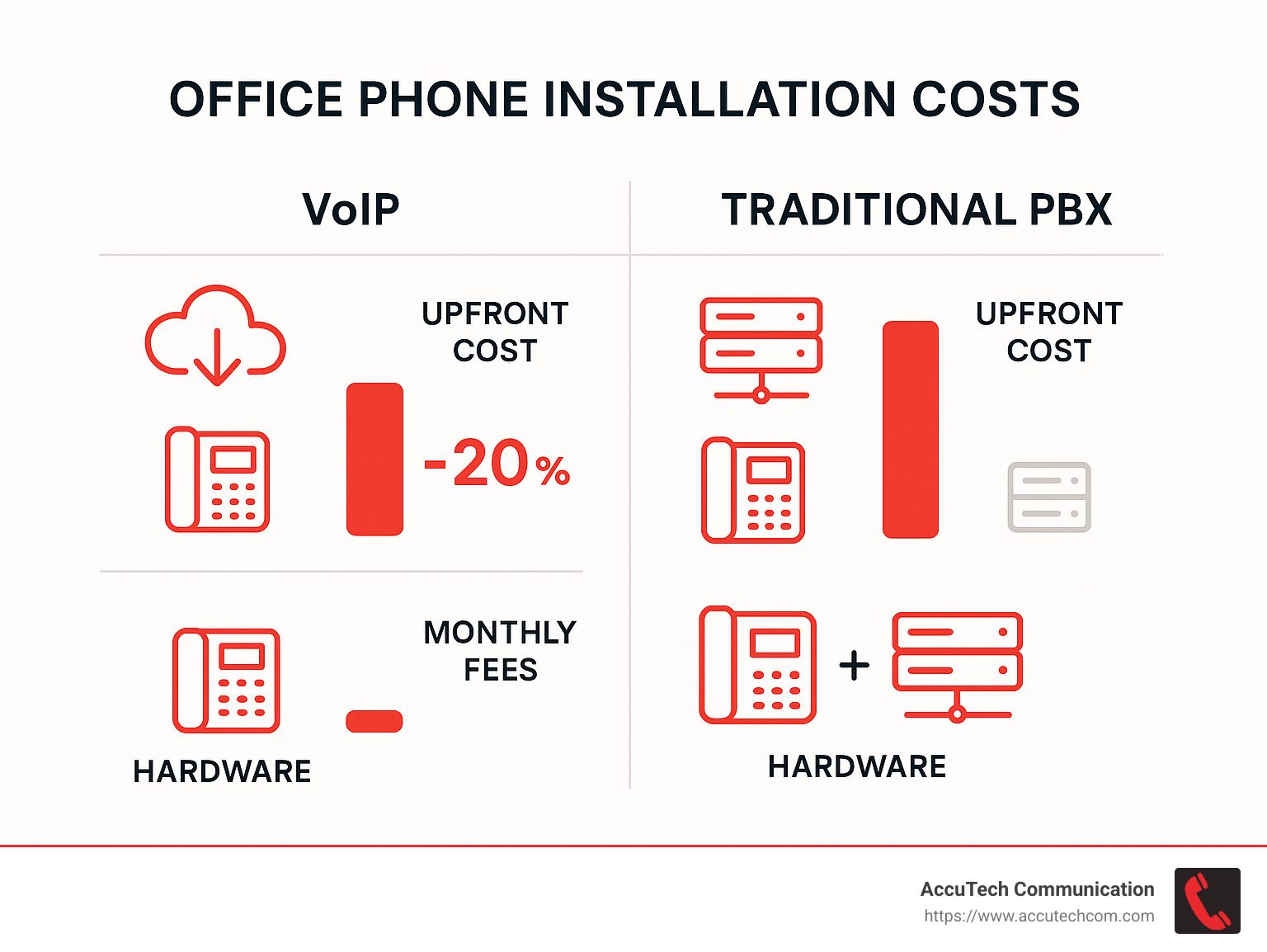 A comparison chart of office phone installation costs for different system types - office phone installation infographic 