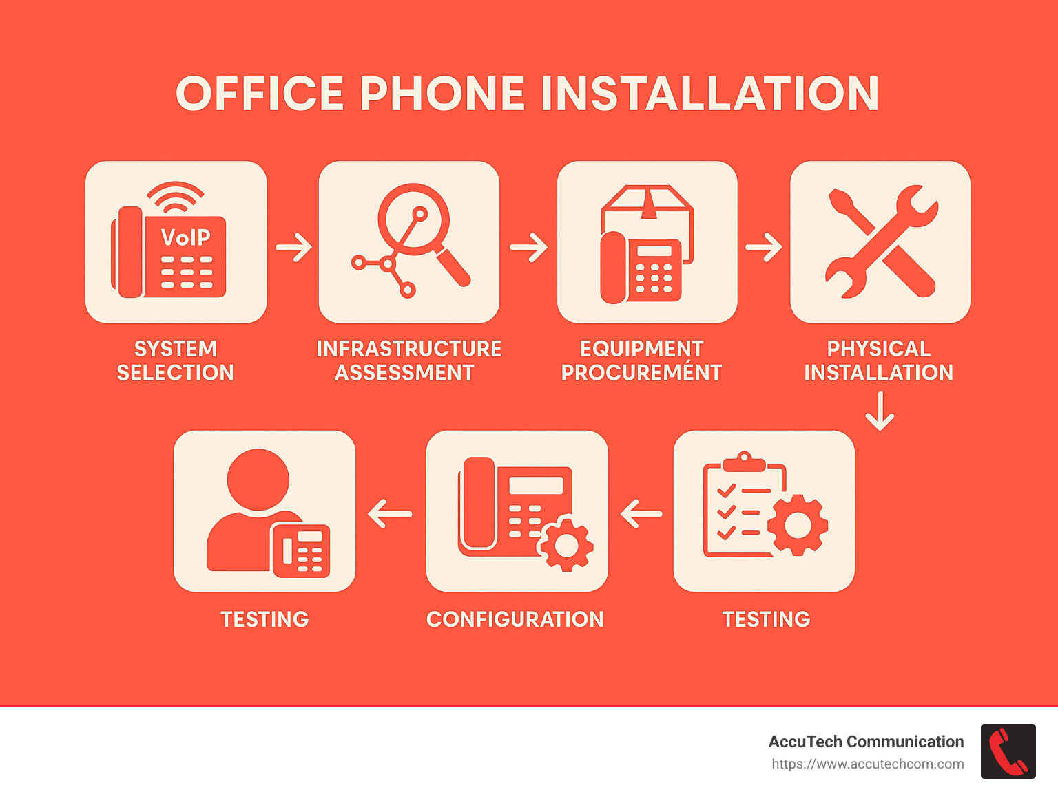 A flowchart showing the office phone installation process, including system selection (VoIP vs. Traditional), infrastructure assessment, equipment procurement, physical installation, configuration, testing and user training - office phone installation infographic 